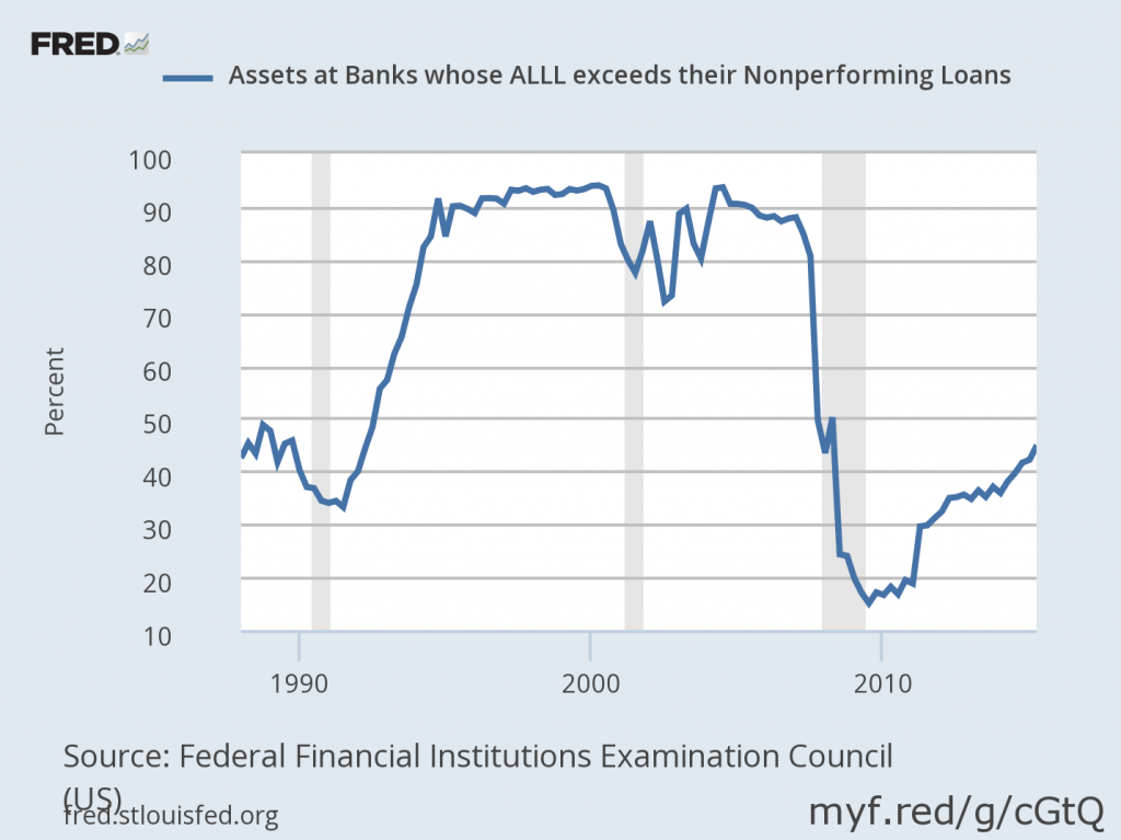 non-performing assets, economics, capitalist ecosystem, capitalism