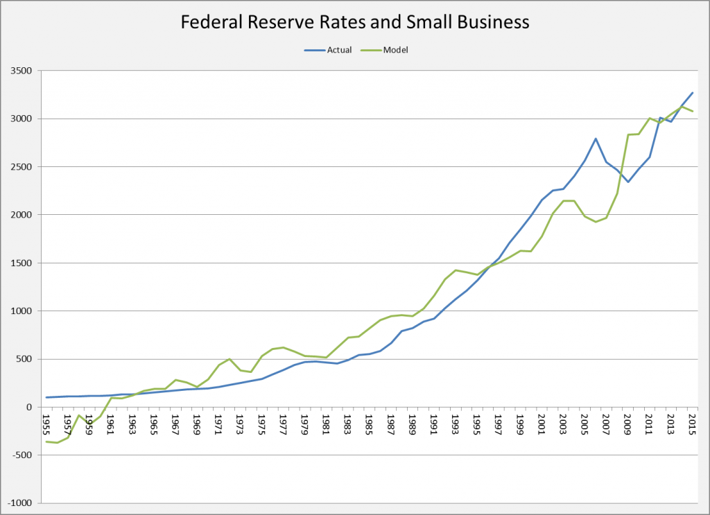 small business, federal reserve, federal reserve rate, capitalism
