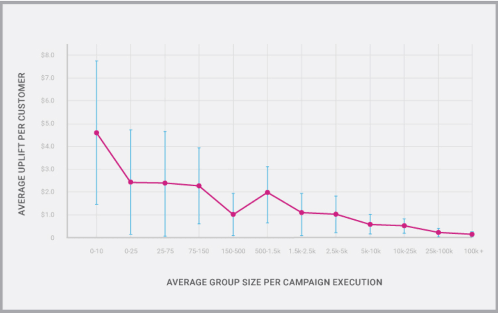 Email Campaign Group Size Per Execution