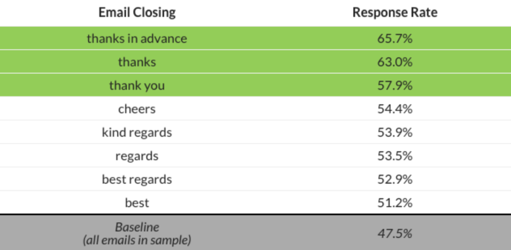 Email Closing Response Rate