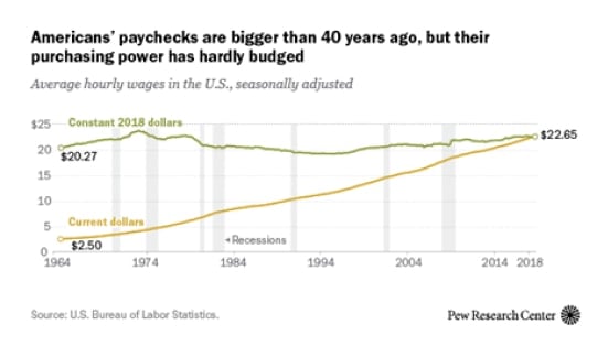 Graph of US hourly wage