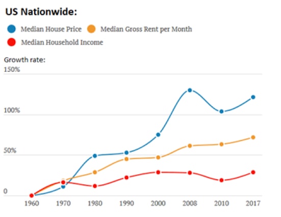 Graph of rising US median house price