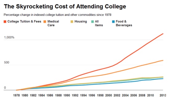 Graph of rising US tuition cost