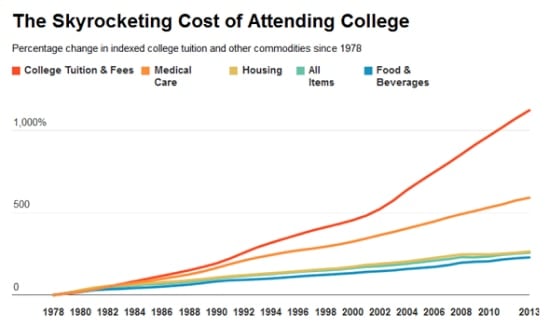 Graph of rising US tuition cost