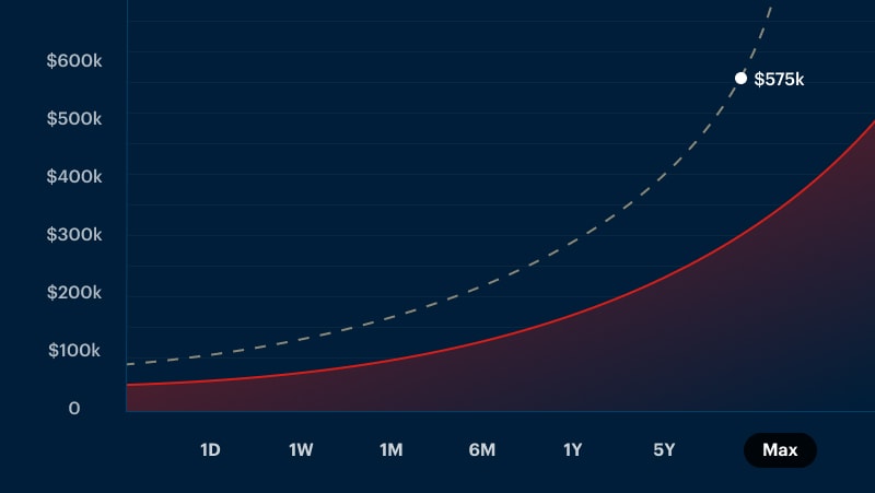 Double compounding chart