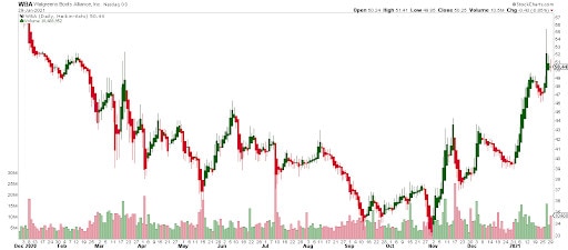 CVS vs. Walgreens