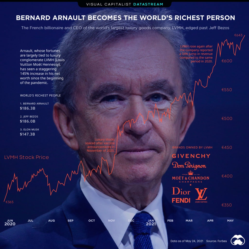 Bernard Arnault Richest Person
