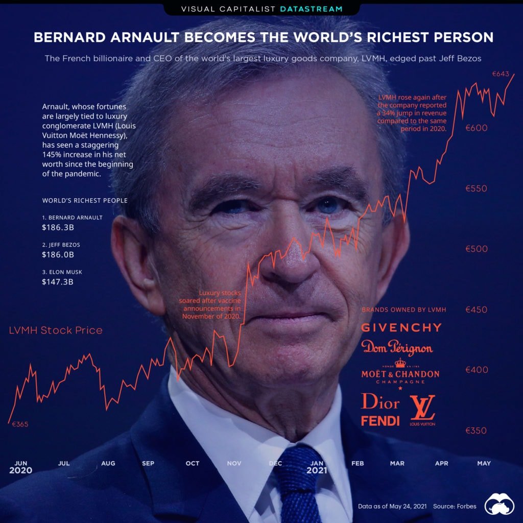 Inside the rise of Bernard Arnault, world's richest man: the LVMH