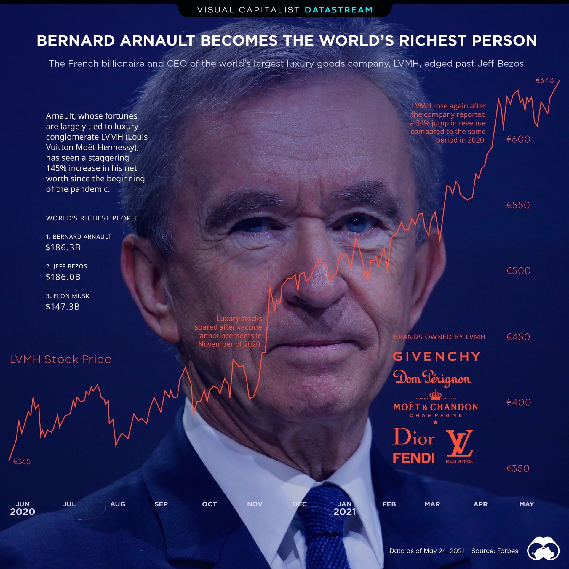 Bernard Arnault's Net Worth Inside His Luxury Empire
